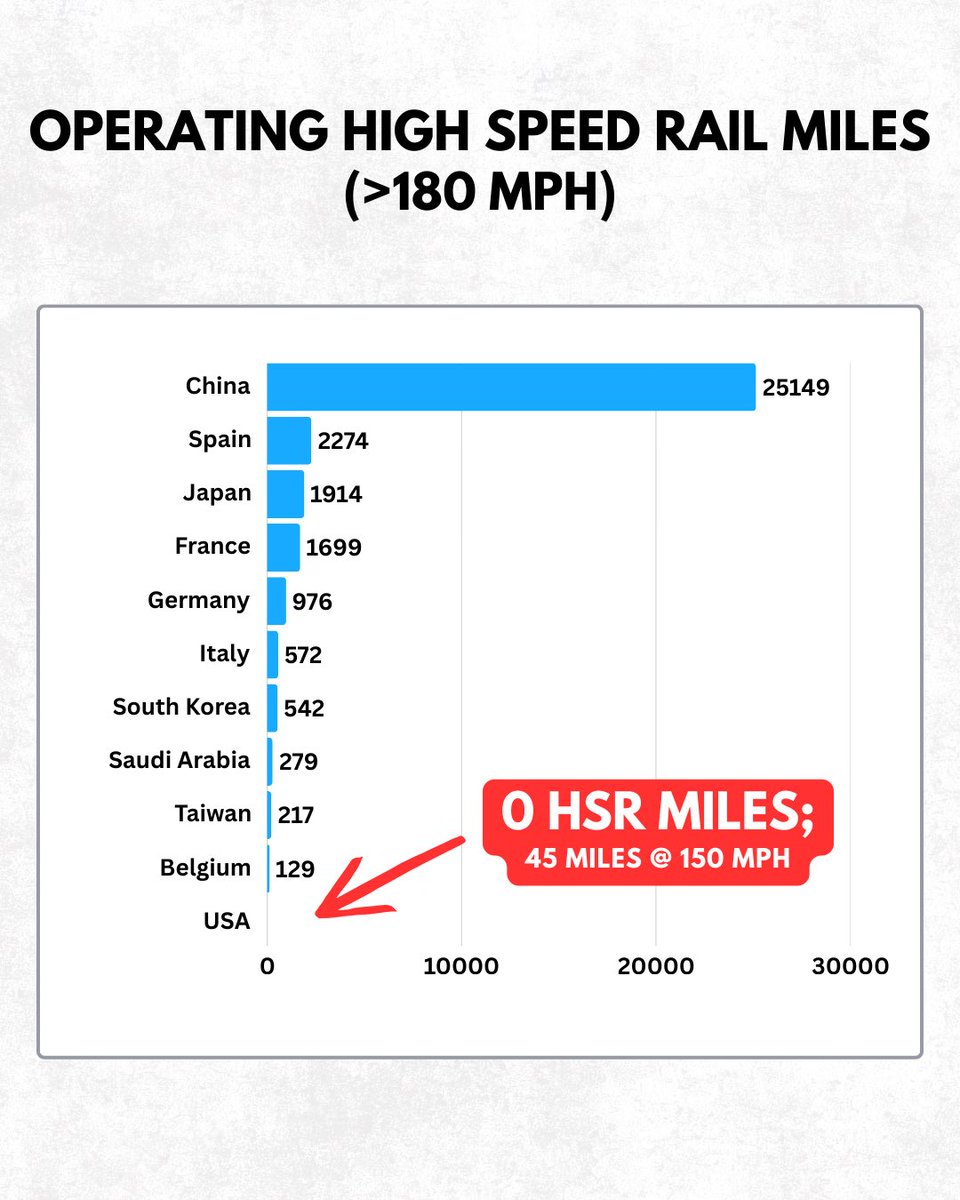 NortheastMaglev's tweet photo. @USDOT @SecDuffy We can’t afford to keep falling behind. https://t.co/POawTQCt9d