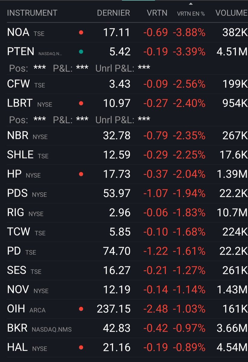 tsxman's tweet image. US onshore #OFS getting clock cleaned across board. Added more today. Think we at cycle lows. Oil production likely shows drops soon and natural gas production need to grow for LNG requirements. Will take higher prices to stimulate sector. Might take a while but it's coming.
