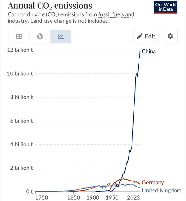 JohnLeFevre's tweet image. Germany destroyed its economy to save the planet.

Great job.