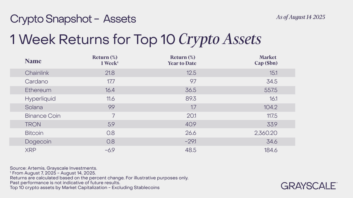📸 Grayscale Crypto Snapshot - Assets Our weekly snapshot of the top 10 # crypto assets by 1 week returns. - $LINK $ADA #Ethereum $HYPE $SOL $BNB  $TRX #Bitcoin $DOGE $XRP