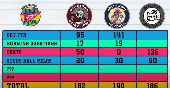 finglyassified's tweet photo. @smoshbase_ Spoilers for ssg finale**

I did the math after promposal and the wrong team won. 
Hotdogs should’ve only had 201+96 so 297 points. Damien said the dairy cows got 4 more points than third place (the hotdogs) so they’d be at 214+100= 314. THE DAIRY COWS WERE ROBBED OF THE WIN https://t.co/4JfCjqLXWJ