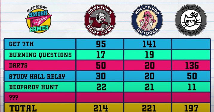 finglyassified's tweet photo. @smoshbase_ Spoilers for ssg finale**

I did the math after promposal and the wrong team won. 
Hotdogs should’ve only had 201+96 so 297 points. Damien said the dairy cows got 4 more points than third place (the hotdogs) so they’d be at 214+100= 314. THE DAIRY COWS WERE ROBBED OF THE WIN https://t.co/4JfCjqLXWJ