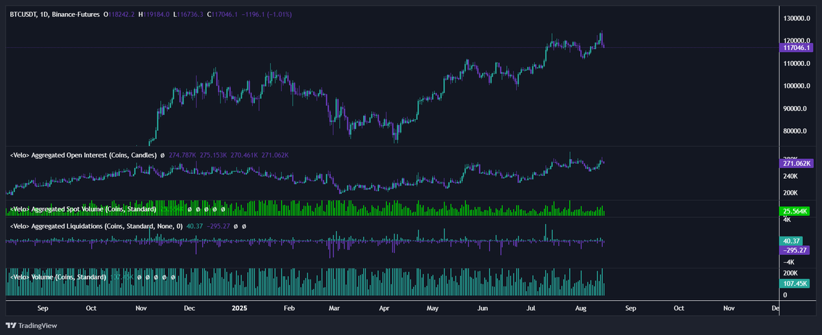 Altın vadeli piyasalarda 3530'u gördü (tepede de big trades oluştu), sonrasında tekrar aşağıya süzüldü. Bugün Trump–Putin ateşkes süreçleri gündemde ama altının 3250'deki hacim alanı ve vwap baya ilgi çekici.

Bu arada bitcoin gayet güzel ilerliyor. HTF görüntüde de gördüğünüz