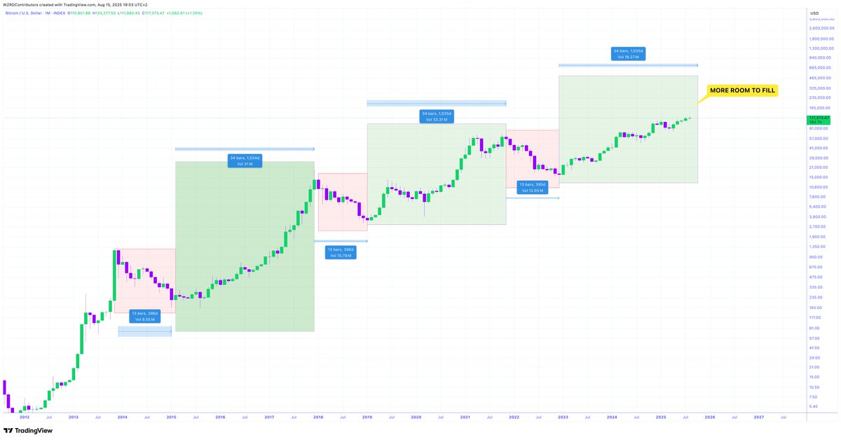cryptoWZRD_'s tweet image. ⚠️ NOT OVER YET 🧑🏻‍🚀

In 2013, the bear market lasted 396 days after $BTC had a 1,034 day Bull.

In 2018, the bear market lasted 396 days after BTC had a 1,035 day Bull.

🚨 In 2022, the bear market lasted 395 days, the Bull is nearing the end but it’s not done yet! 🧘🏻🚀