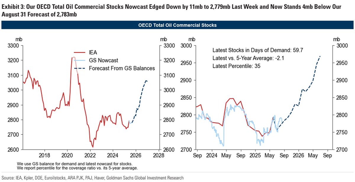 Although it is not as significant as the IEA's ~4mb/d surplus, global observable oil inventories are actually increasing.

Of course if a surplus of ~4mb/d were expected, as in the IEA's balance, oil prices would have already collapsed. Therefore it is unlikely to be that