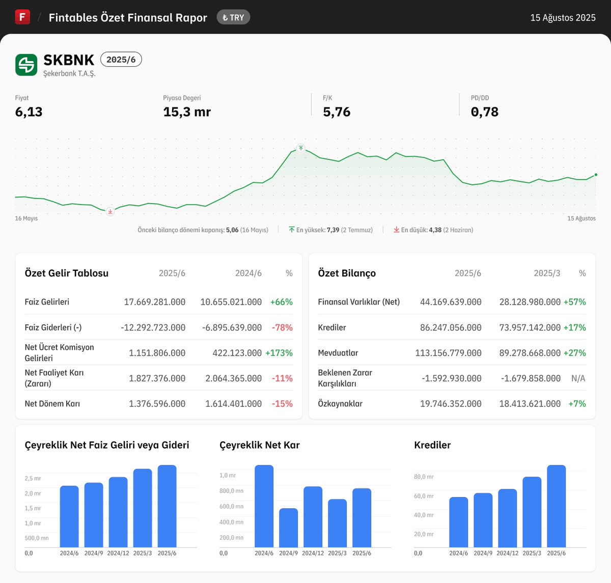 $SKBNK 2025/6 finansal tabloları açıklandı. 

Detaylı analiz için: fintables.com/sirketler/SKBNK

Mobilde incelemek için: app.adjust.com/b8veq3c #SKBNK #BIST100