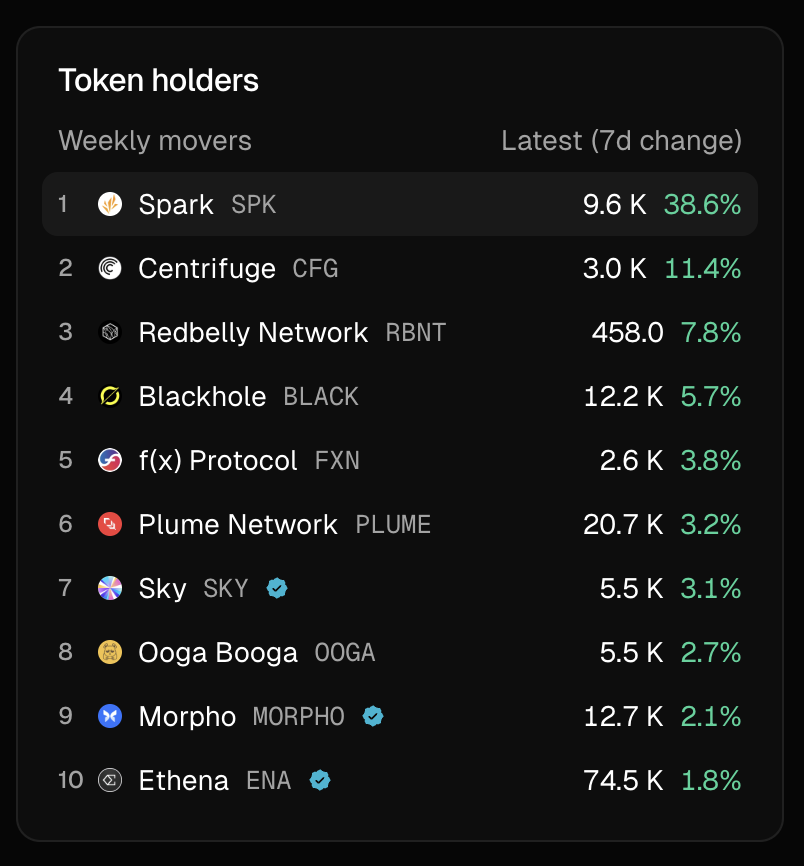 Token Terminal's weekly movers in token holders, showing top DAOs like Spark and Ooga Booga