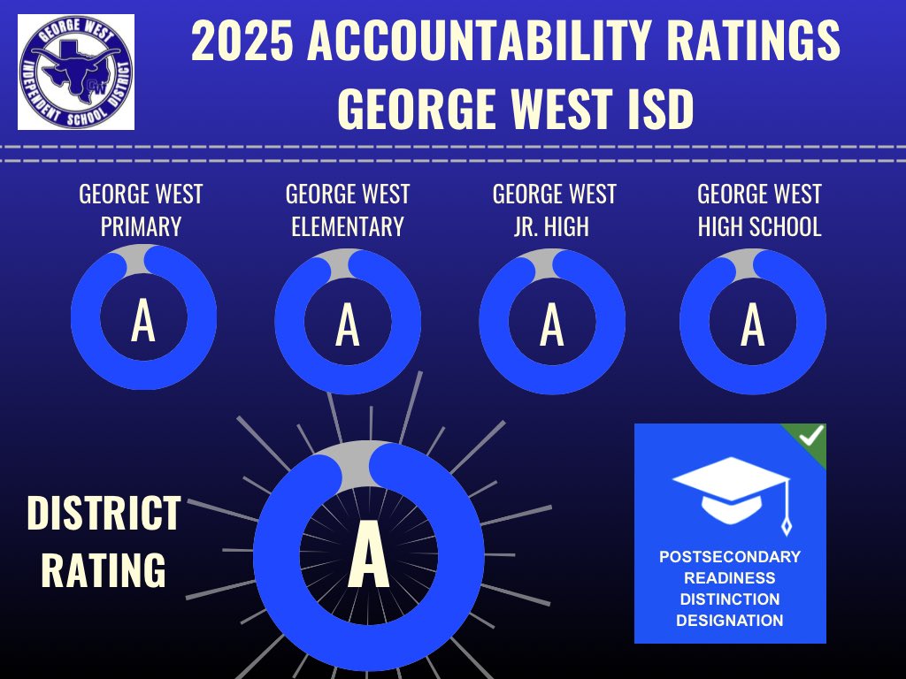 Congratulations GWISD Teachers, Staff and Students! Well done!