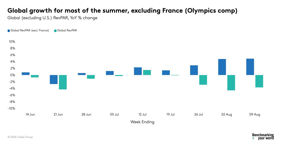 Our latest weekly insights:

⬇️ RevPAR down across 42% of U.S. markets in 4 of the past 6 weeks
🌀 Last year’s Hurricane Debby made for easy comps in the Southeast
⭐ San Francisco remains a bright spot with 23 weeks of RevPAR gains (out of 32 this year)
🏅 France's Olympic comp