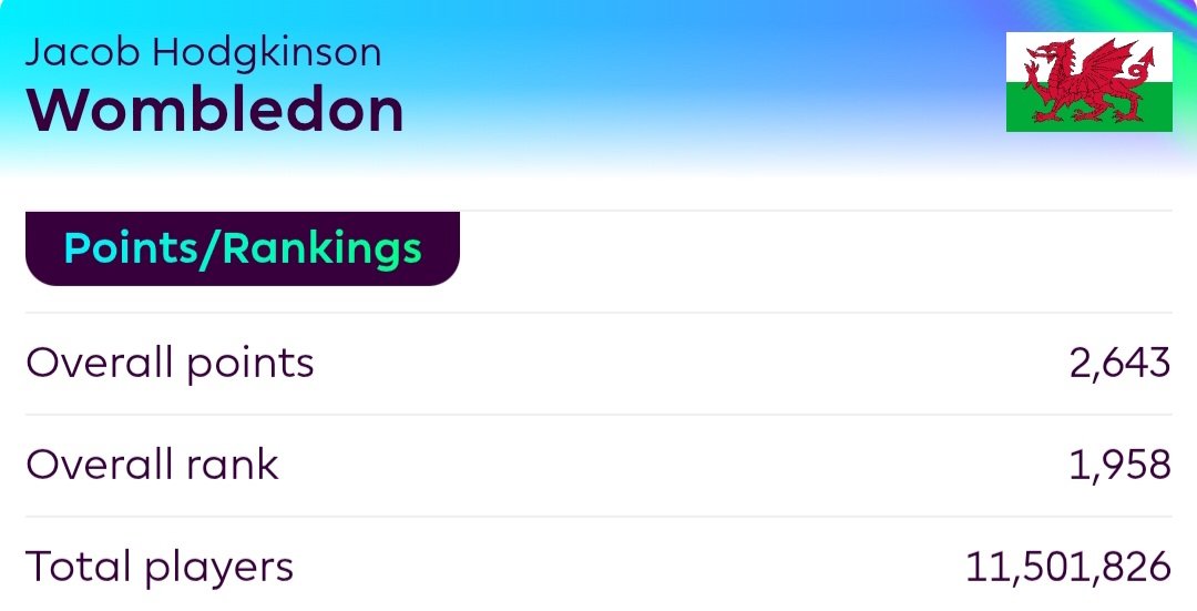 jacobhodgkinson's tweet photo. Last season was my best season ever. I finished inside the top 2K @OfficialFPL and 4th in the @forestfocuspod league. #FPL #FPLComm #NFFC https://t.co/yibwmHNE4Y