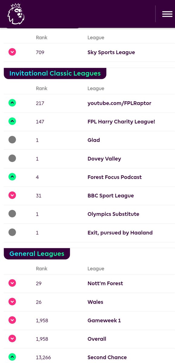 jacobhodgkinson's tweet photo. Last season was my best season ever. I finished inside the top 2K @OfficialFPL and 4th in the @forestfocuspod league. #FPL #FPLComm #NFFC https://t.co/yibwmHNE4Y