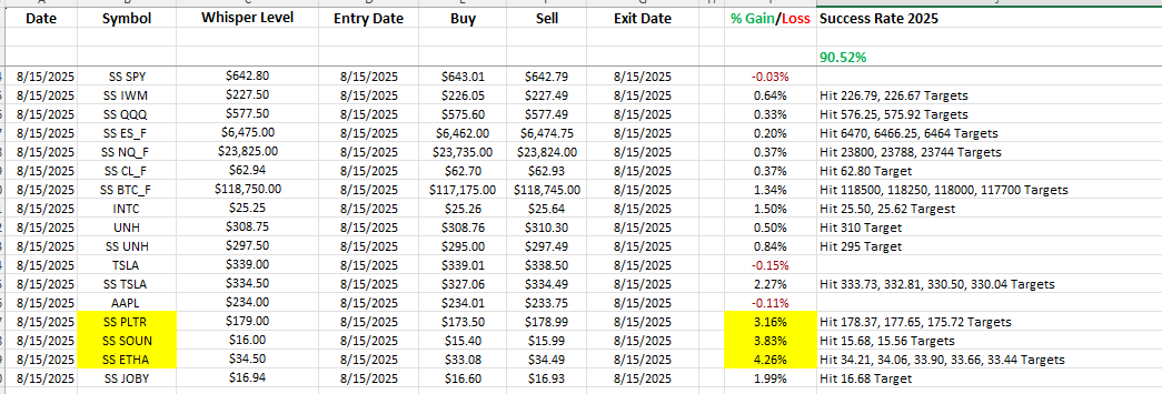 Today's Dark Pool Whisper Trade Results! Biggest Gainers PLTR $SOUN $ETHA 📈📉💵youtu.be/l23qOz2Idn8 Let's do this again next week! thedarkpools.com/Services/Dark-…