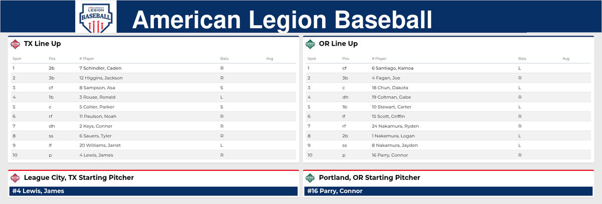 legionbaseball's tweet photo. STARTERS for Game 3 of American Legion World Series:
Portland (OR) Post 158 vs. League City (TX) Post 554
1st pitch: ~430pm ET
Watch: https://t.co/TIjV3XJ67B
Live stats: https://t.co/cjuPzyesKN
#ALWS25 https://t.co/0XfX2hRP9a