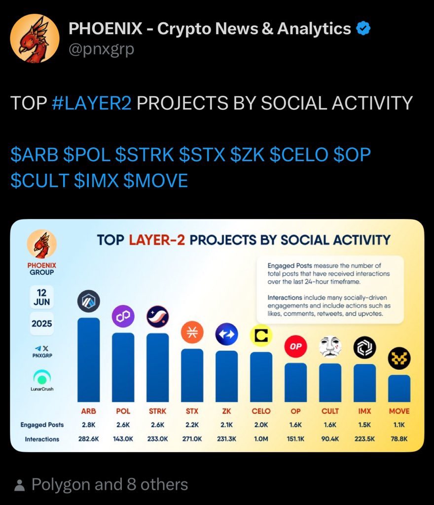 <a href="/0xNairolf/">nairolf</a> <a href="/divine_economy/">david phelps</a> We are coming for the $CULT / Culture