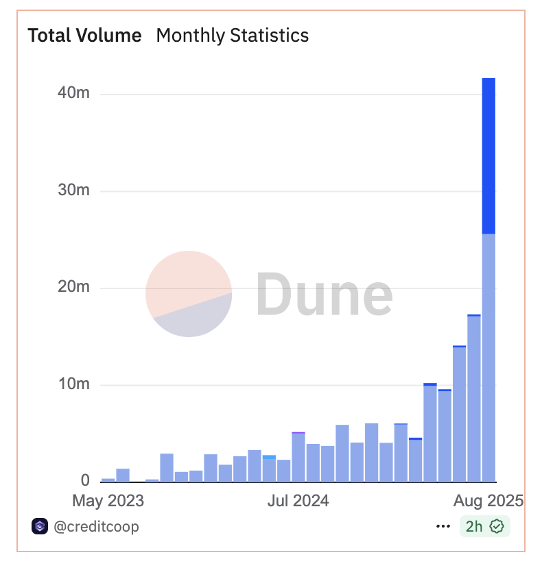 Great to see <a href="/creditcoop_xyz/">Credit Coop</a> on a tear! Great product; great people <a href="/CWALK_19/">cwalk</a> <a href="/thomas_hepner/">Thomas Hepner</a>