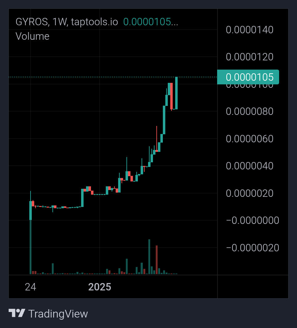$GYROS / $USD
Magic Recipe for a Great chart 🫴📈?

1) Right Distribution 🔥
2) Great tokenomics 🪙
3) Buying Back &amp; Burn Mechanisms 💥
4) Purpose, Dapps &amp; Mission 🤎
5) Holders with conviction 🌯

#Cardano $ADA