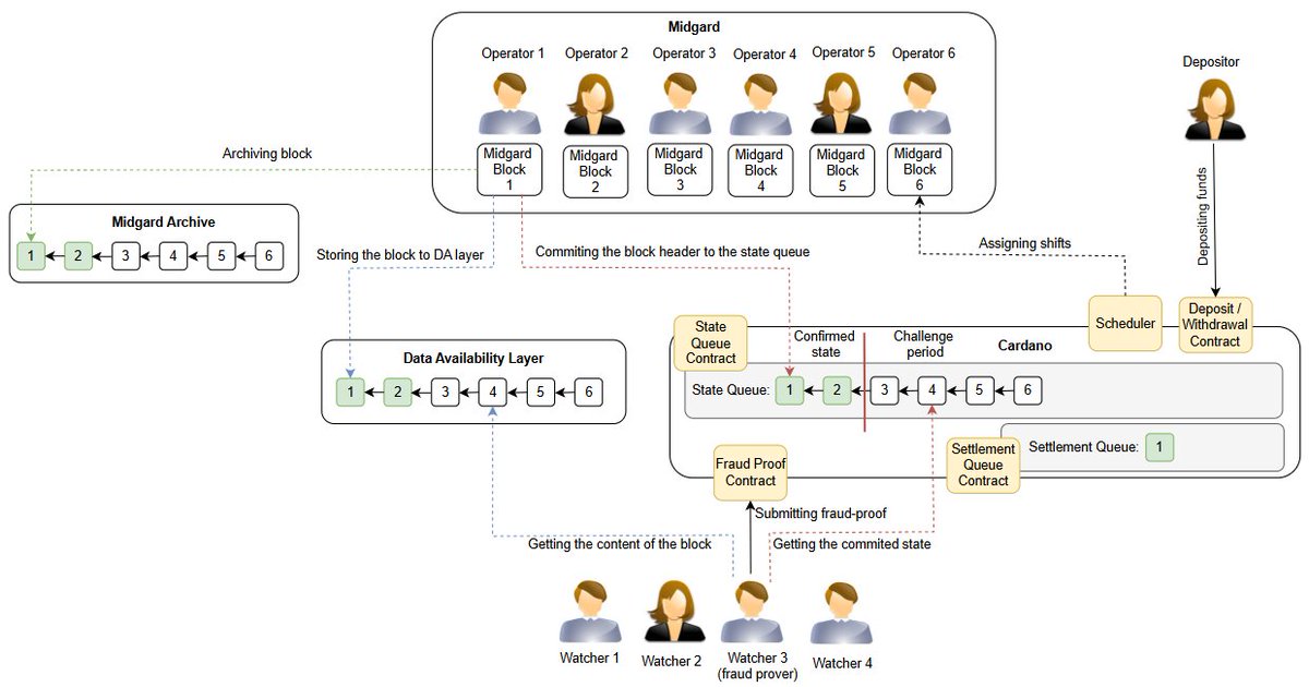 Forget centralized sequencers and admin keys.

Midgard will be a fully decentralized L2 on Cardano.