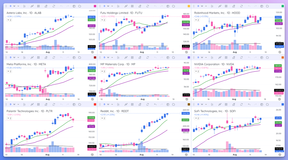 👀 A look at how the leaders acted 8/15/25:

⚖️ 4/9 Up on the day
📈 $RDDT $META New All Time Highs!
🎯 $PLTR Bounces Right on Earnings Close
🔁 $SOFI in, $RBLX out
👋 Have a great weekend!
deepvue.com/nick-drendel

$ALAB $FUTU $HOOD $META $MP $NVDA $PLTR $RDDT $SOFI