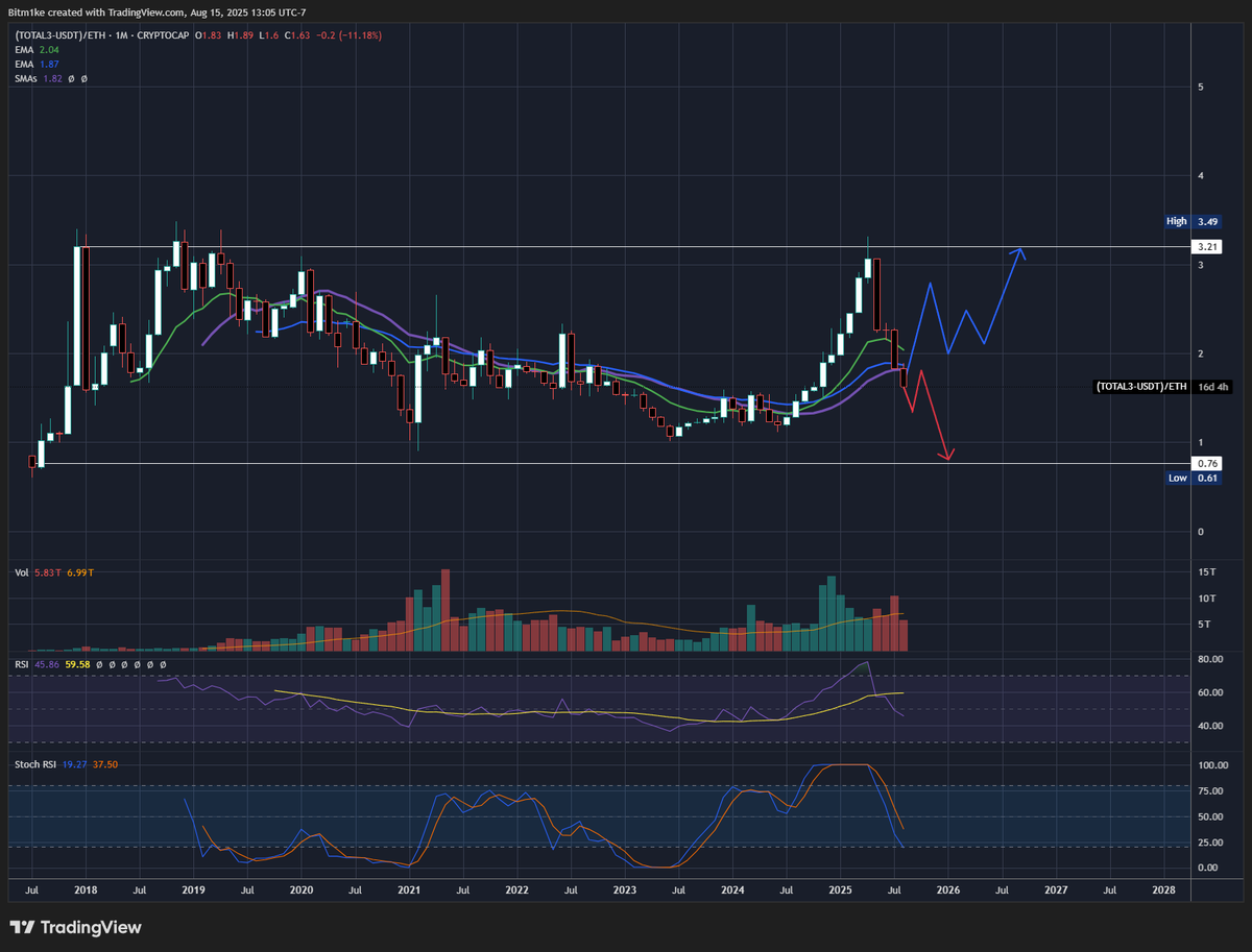 bitm1ke's tweet photo. Alts / ETH big picture 

Will alts continue to bleed against ETH? Or will we see a bounce and test the upper bounds of this range once more?

Most likely scenario is for a monthly equilibrium pattern to develop. https://t.co/aPvo7hveKU