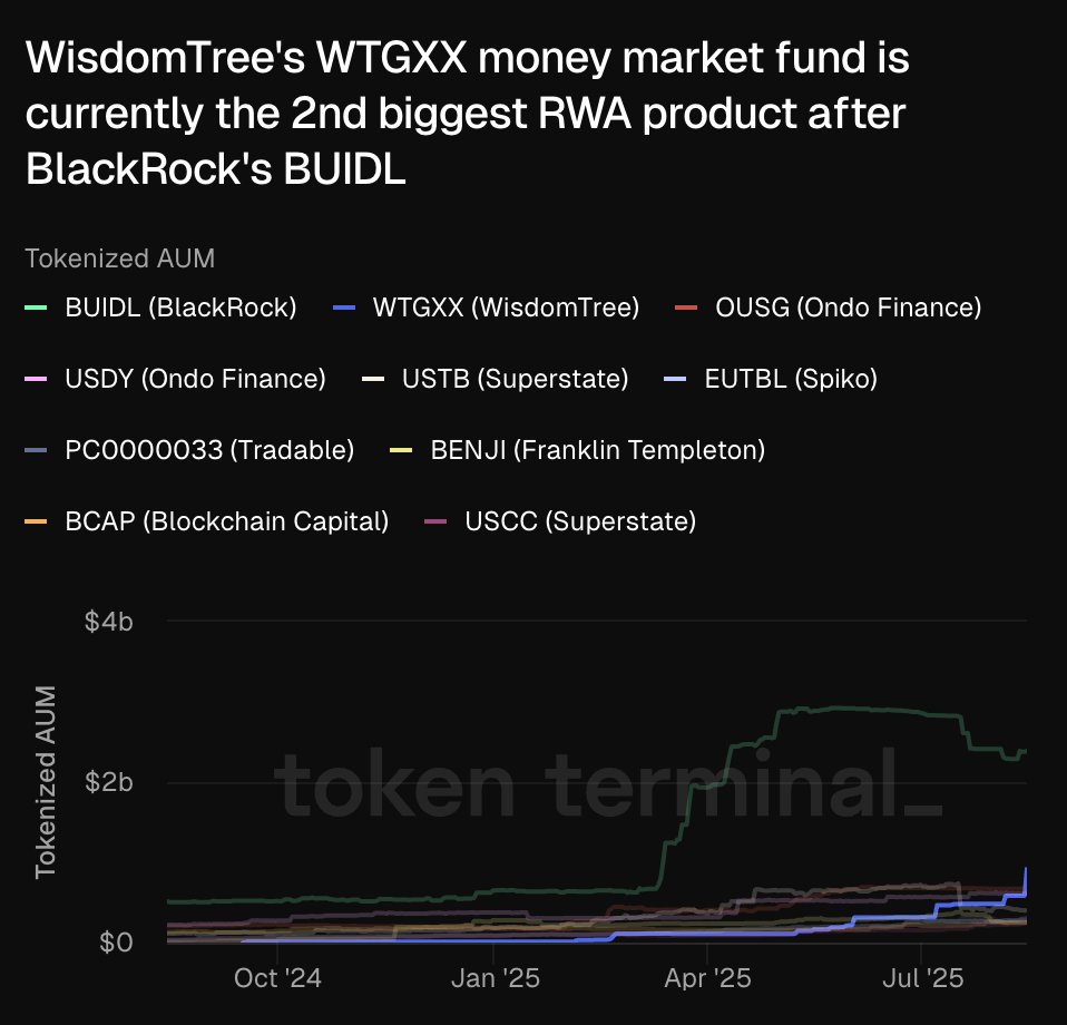 Chart showing tokenized AUM for top RWA products, with BUIDL and WTGXX leading