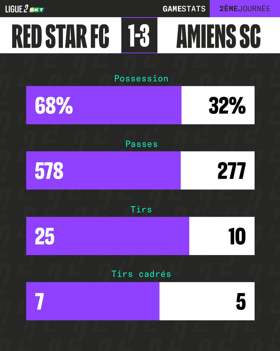 Ligue2BKT's tweet photo. 🧐 Le succès plein de réalisme de l'@AmiensSC !
#REDASC https://t.co/5CmQQeFTXF