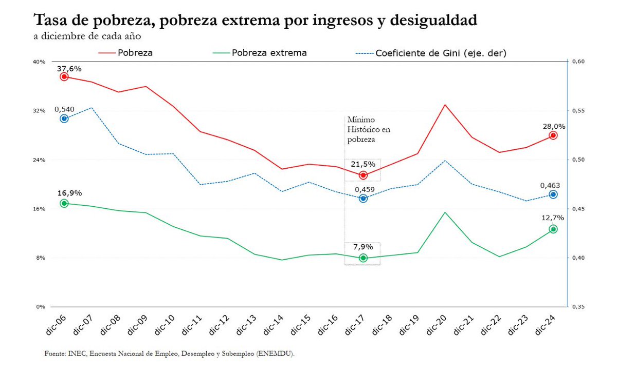 El objetivo fundamental de todo gobierno progresista debe ser el lograr una sociedad de no pobres.
Del 2007 al 2017 fuimos los campeones regionales en disminución de pobreza y desigualdad.
#LosCorruptosSiempreFueronEllos