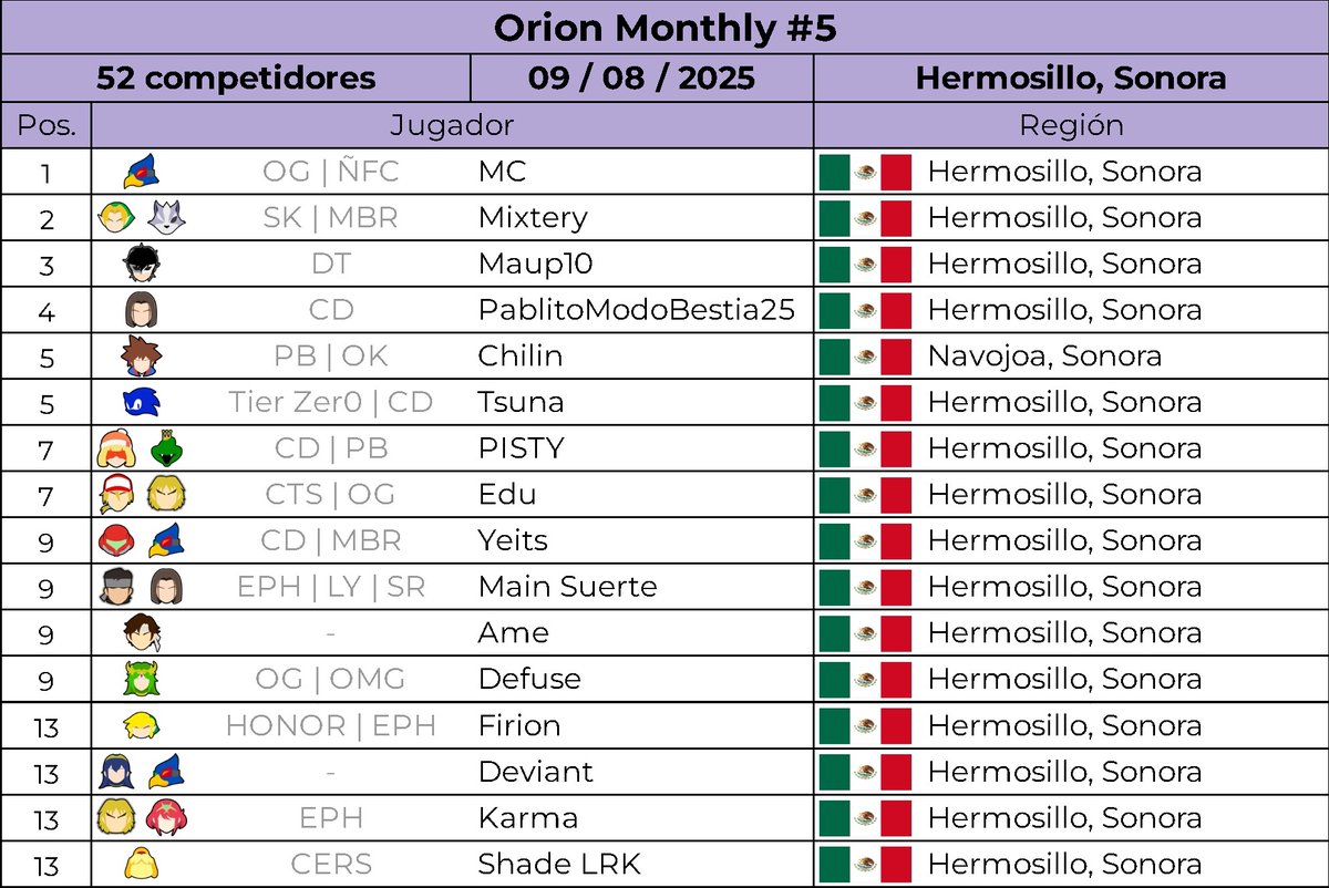 De igual manera, este fin de semana ocurrió el mensual "Orion Monthly #5" en Hermosillo, Sonora. 

¡Felicidades a los que están dentro del top y a <a href="/MC121913/">MC</a> por su constancia en ganar los torneos de su región.!
