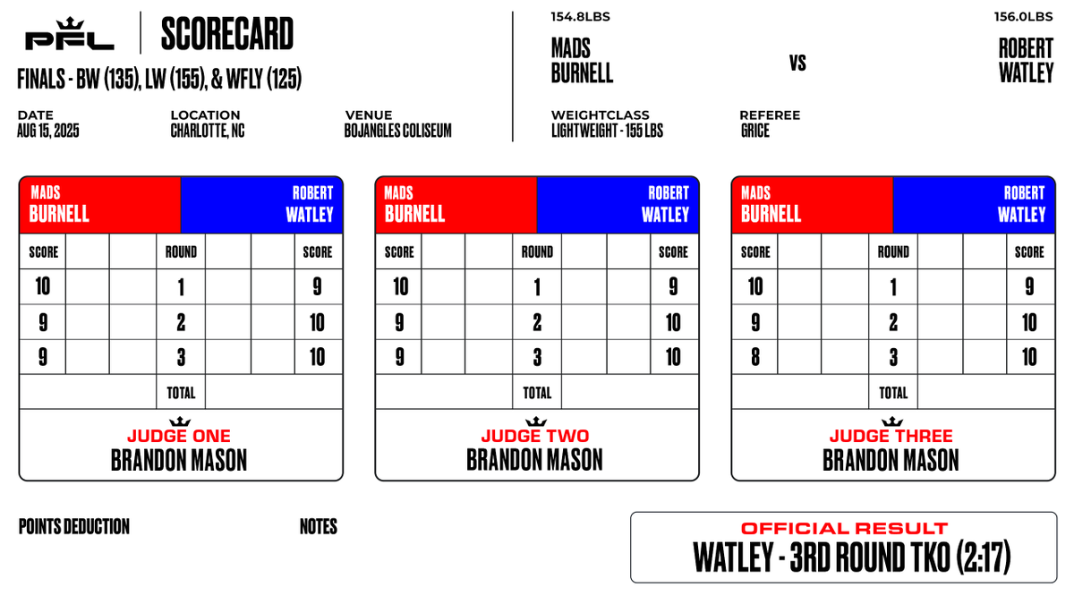 OFFICIAL: Robert Watley defeats Mads Burnell by 3rd round TKO (2:17) in a lightweight bout

#PFLWorldTournament