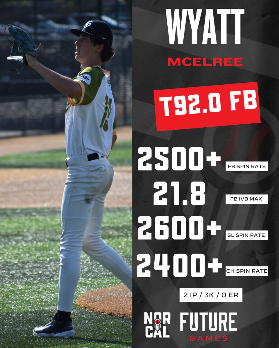 PREP BASEBALL CALIFORNIA (@prepbaseballca) on Twitter photo ๐ฅ ๐๐พ๐ฝ๐พ๐ป๐ฎ ๐๐ช๐ถ๐ฎ๐ผ ๐ข๐น๐ธ๐ฝ๐ต๐ฒ๐ฐ๐ฑ๐ฝ ๐ฅ
'27 Wyatt McElree out of Redwood High School
H: 6'2" W: 167.6
Shapes to all pitches
+ Pitch Ability
Real chance to make jumps
Pitches to all 4 quadrants
FB: 89-91 T92 (2500+)
SL: 77-78 (2700+)
CH: 80-81 (2400+ / 21.6 HM max) ๐ฅ ๐๐พ๐ฝ๐พ๐ป๐ฎ ๐๐ช๐ถ๐ฎ๐ผ ๐ข๐น๐ธ๐ฝ๐ต๐ฒ๐ฐ๐ฑ๐ฝ ๐ฅ
'27 Wyatt McElree out of Redwood High School
H: 6'2" W: 167.6
Shapes to all pitches
+ Pitch Ability
Real chance to make jumps
Pitches to all 4 quadrants
FB: 89-91 T92 (2500+)
SL: 77-78 (2700+)
CH: 80-81 (2400+ / 21.6 HM max)