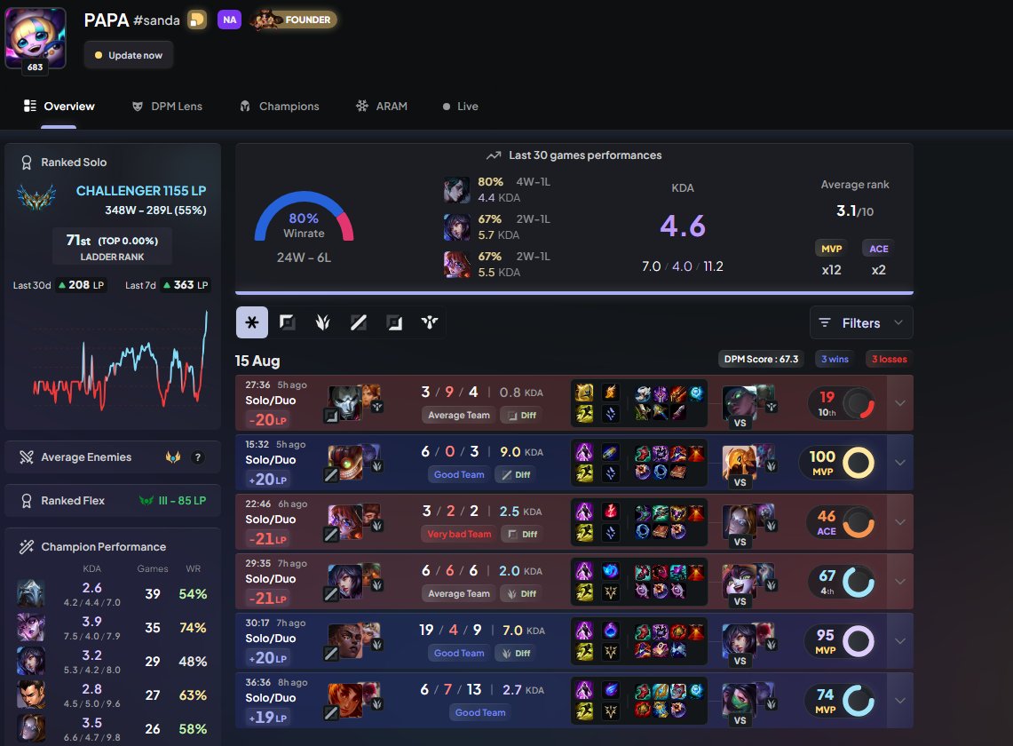 1.1k lp beat my winstreak record of 12 in ranked😂. Streaming some of the games on twitch.tv/papa_lol