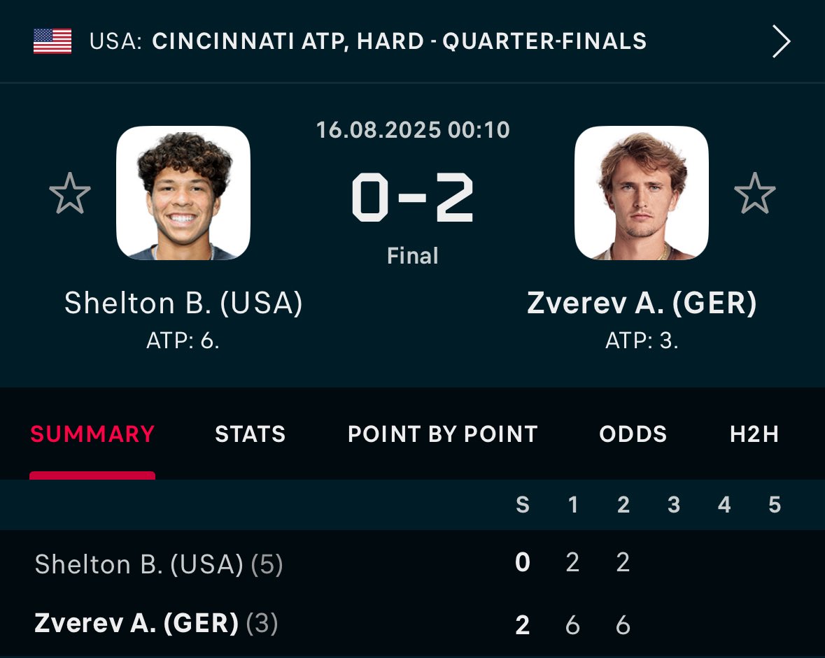 Sending Bet 2 to everyone who LIKES ❤️ 

Sascha Zverev ML @ 1.67 💵

$10 → $16.7✅
$16.7 → 🔜

THE CLIMB BEGINS. All the way to $10,000.