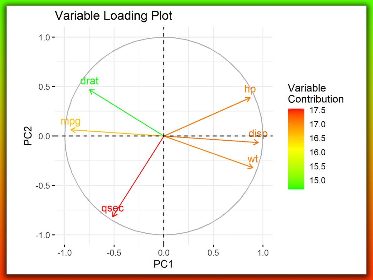 PCA Loading Plots are powerful tools for visualizing how each variable ...