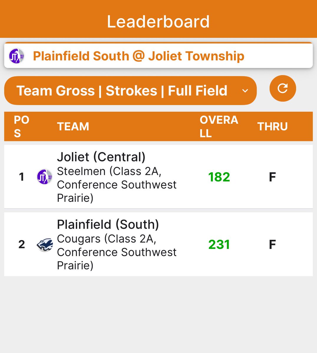 JT_GirlsGolf's tweet photo. Varsity Girls begin SPC play with a 182-231 victory over Plainfield South! 

Sophia Podmolik led all scoring with a 43, followed by Leah Duensing 44, Grace Vanderhyden 46, and Brenna Burke 49. 

PR’s Today:
Grace Vanderhyden 46
Breanna Burke 49
Leah Seaborg 59
Jillian Jock 61 https://t.co/MSK3aNExSJ