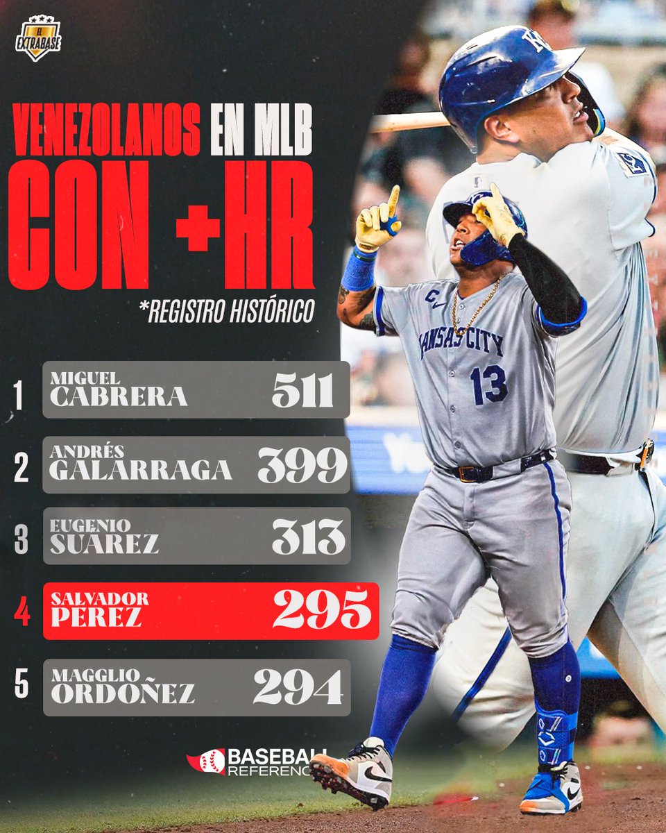 ¡SALVADOR PÉREZ LLEGA A 295 JONRONES DE POR VIDA Y SE UBICA EN EL CUARTO LUGAR DE TODOS LOS TIEMPOS ENTRE JUGADORES VENEZOLANOS! 

#FountainsUp | #ElExtrabase⚾️🇻🇪