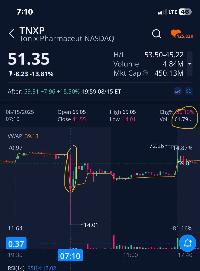 SmallCapBob2's tweet photo. Market manipulation 101 

Over the course of one 10 minute candle during pre-market, $TNXP dropped from $65.05 to $14.01 (78.5%) on ~61,790 shares &amp; over the course of the next 20 minutes traded back to $57.01 on approximately the same number of shares. WOW!

@TonixPharma
@SECGov https://t.co/gAdqfRQ3Fr