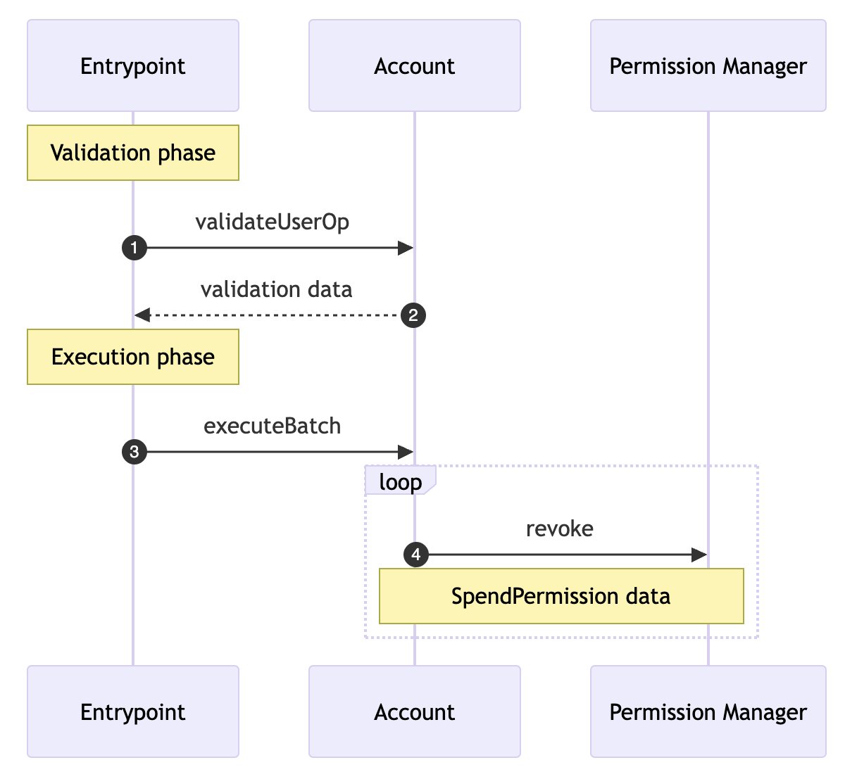 Flowchart illustrating the validation and execution phases of spend permissions with revocation