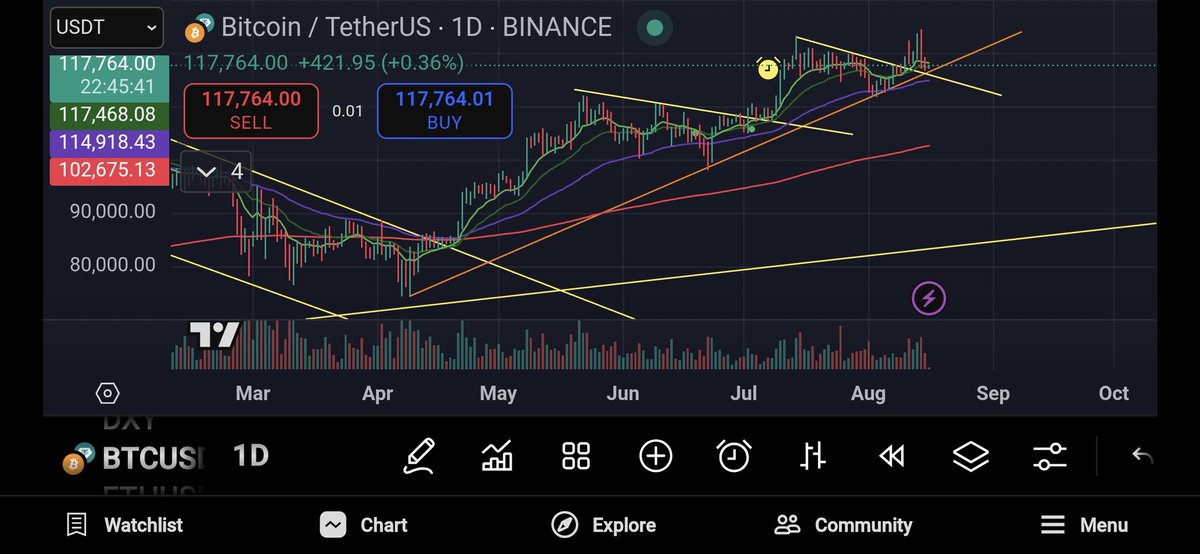 If $BTC doesn't hold here the 200d (red line) comes into play and then we move into medium term distribution pattern. Gut feel is we get a deleveraging stop hunt here.