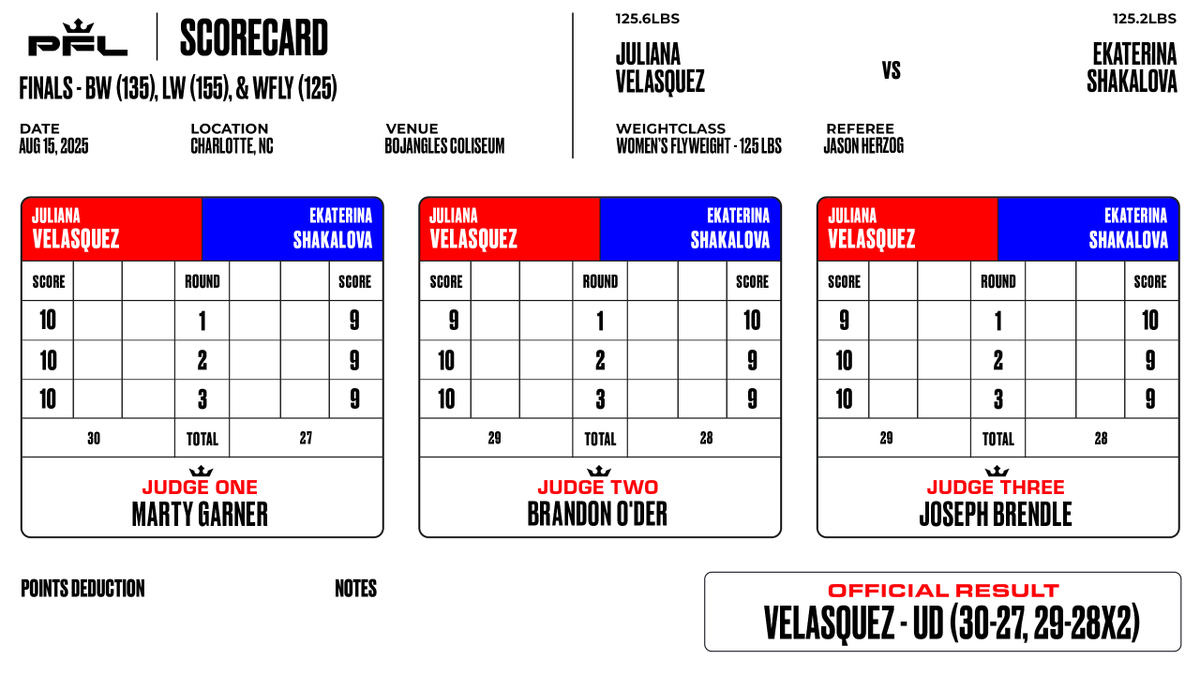 OFFICIAL: Juliana Velasquez defeats Ekaterina Shakalova by unanimous decision (30-27, 29-28x2) in a Women’s Flyweight bout

#PFLWorldTournament