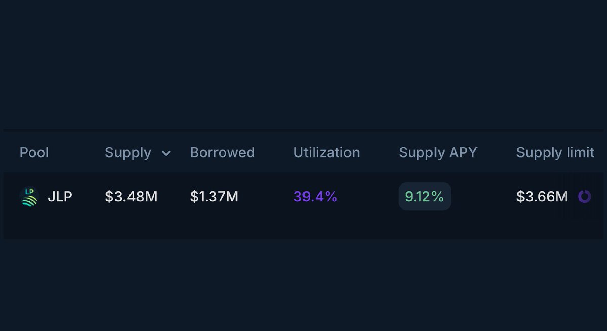 Hey <a href="/JupiterExchange/">Jupiter (🐱, 🐐)</a> gang, looks like market makers on <a href="/DeFiTuna/">DefiTuna</a> want to borrow your $JLP to hedge their positions. You can earn an additional 9% yield on top of your $JLP right now by lending it out🤑