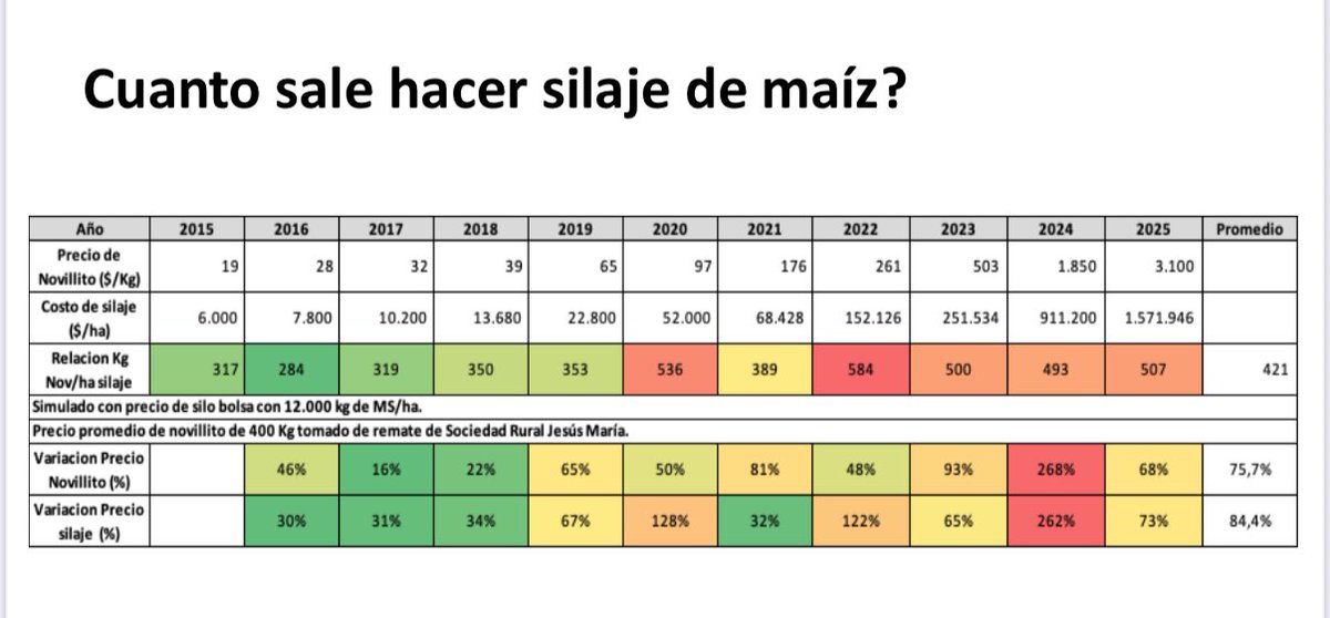 En el 2015 para hacer una hectárea de silaje de maíz era equivalente a 317 kg de novillos. Hoy 2025 para hacer esa hectárea es igual a 507 kg de novillos. Los precios altos de la hacienda NO garantizan renta. La clave es ser eficiente si utilizamos fibra de calidad.