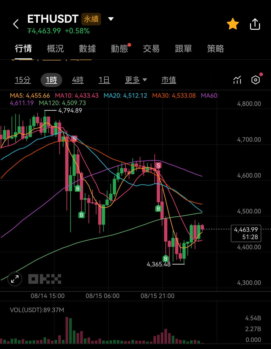<Crypto>

復盤了最近的空單操作發現這兩單好像copy/paste😆
先求回本再請盈利！放空好難🫠
Thanks crypto! Keep it up!

#eth #crypto