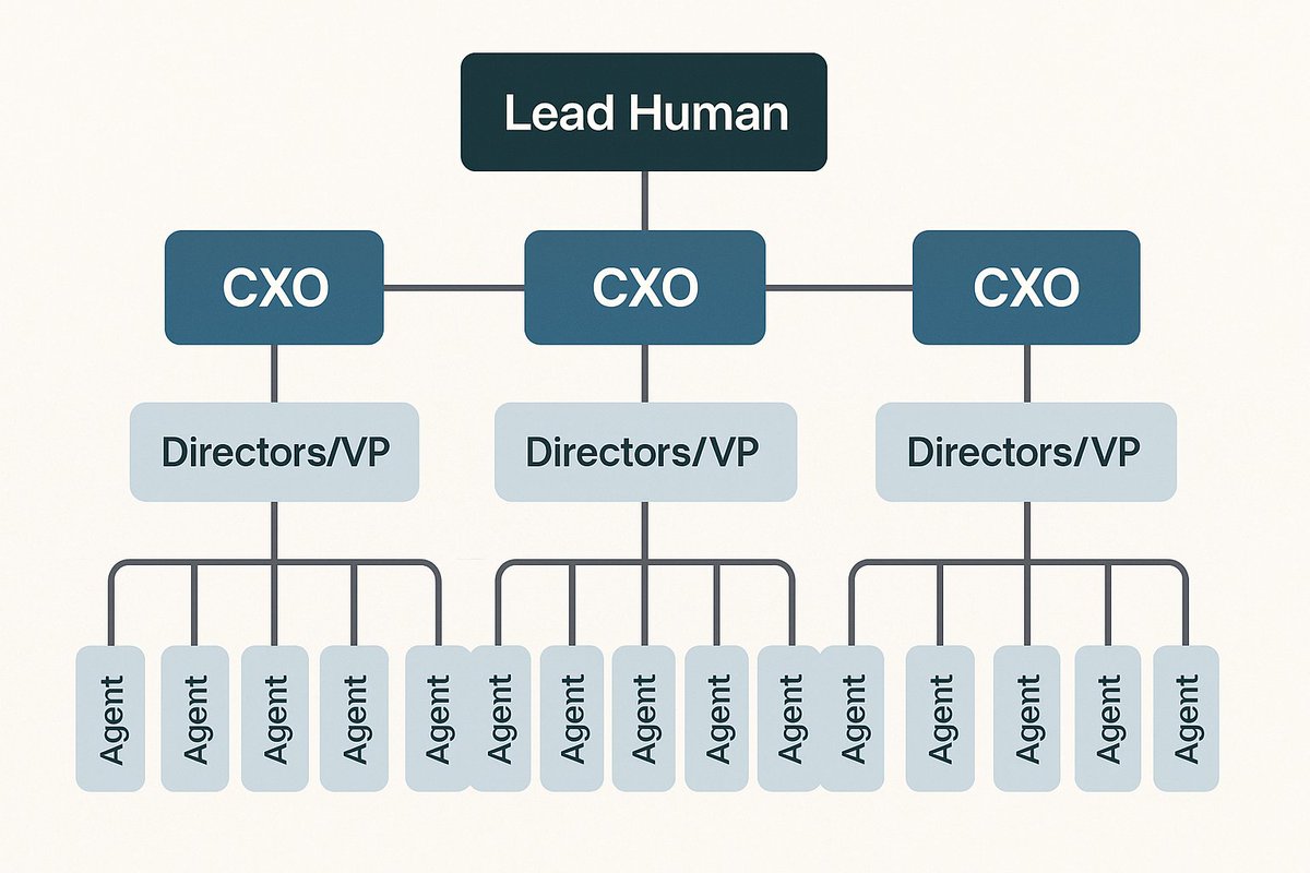 anithpatel1's tweet photo. I can see multi-agent orchestration becoming a defining feature of the future, where you can direct an AI-powered workforce made up of specialized teams: marketing, design, development, sales, accounting, and administration.

In these future organizations, AI won’t just power the tech stack and it will be at the heart of the workforce itself, coordinating tasks, driving decisions, and optimizing performance in real time.

It will be fascinating to watch how these AI-native org structures evolve and what new models of collaboration, leadership, and productivity emerge.