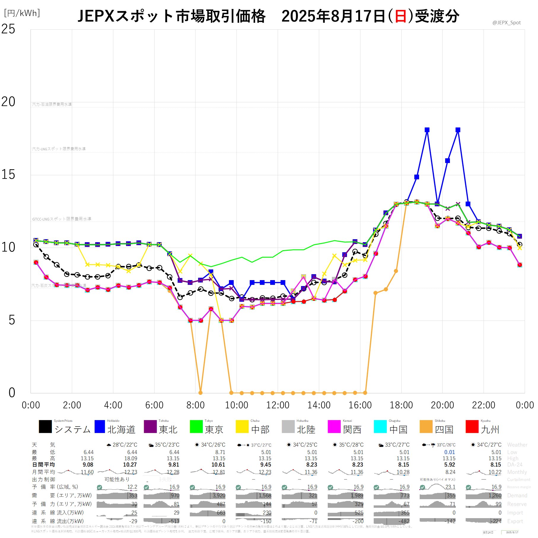 JEPXスポット価格 on X: 