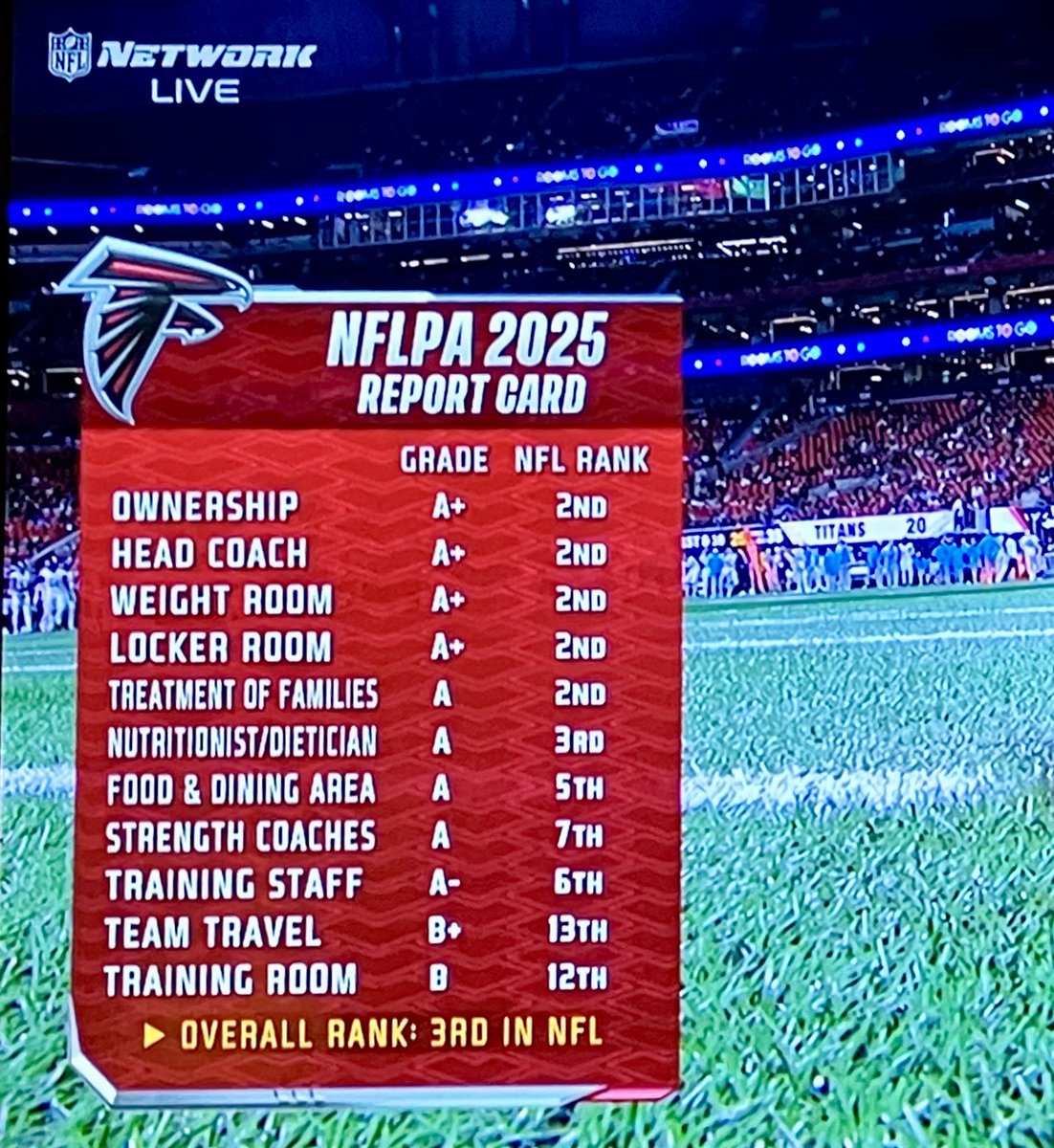 Josh Kivett (@joshkivett) on Twitter photo Watching <a href="/AtlantaFalcons/">Atlanta Falcons</a> preseason game (yes - I’m bored) and they talked about how players ranked Falcons franchise. Seems WINNING was not included as a metric. #FalconsStillSuck Watching <a href="/AtlantaFalcons/">Atlanta Falcons</a> preseason game (yes - I’m bored) and they talked about how players ranked Falcons franchise. Seems WINNING was not included as a metric. #FalconsStillSuck