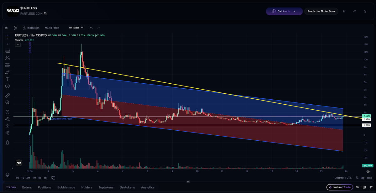 Started buying into #FARTLESS at these areas

Fartless is Useless + Fartcoin mixed into one coin

Imo BONK ecosystem will have another strong run soon,  and ATHs here is 12M

BONKRadio spaces with the top BONK coins planned in the coming days aswell 

Could be a cook