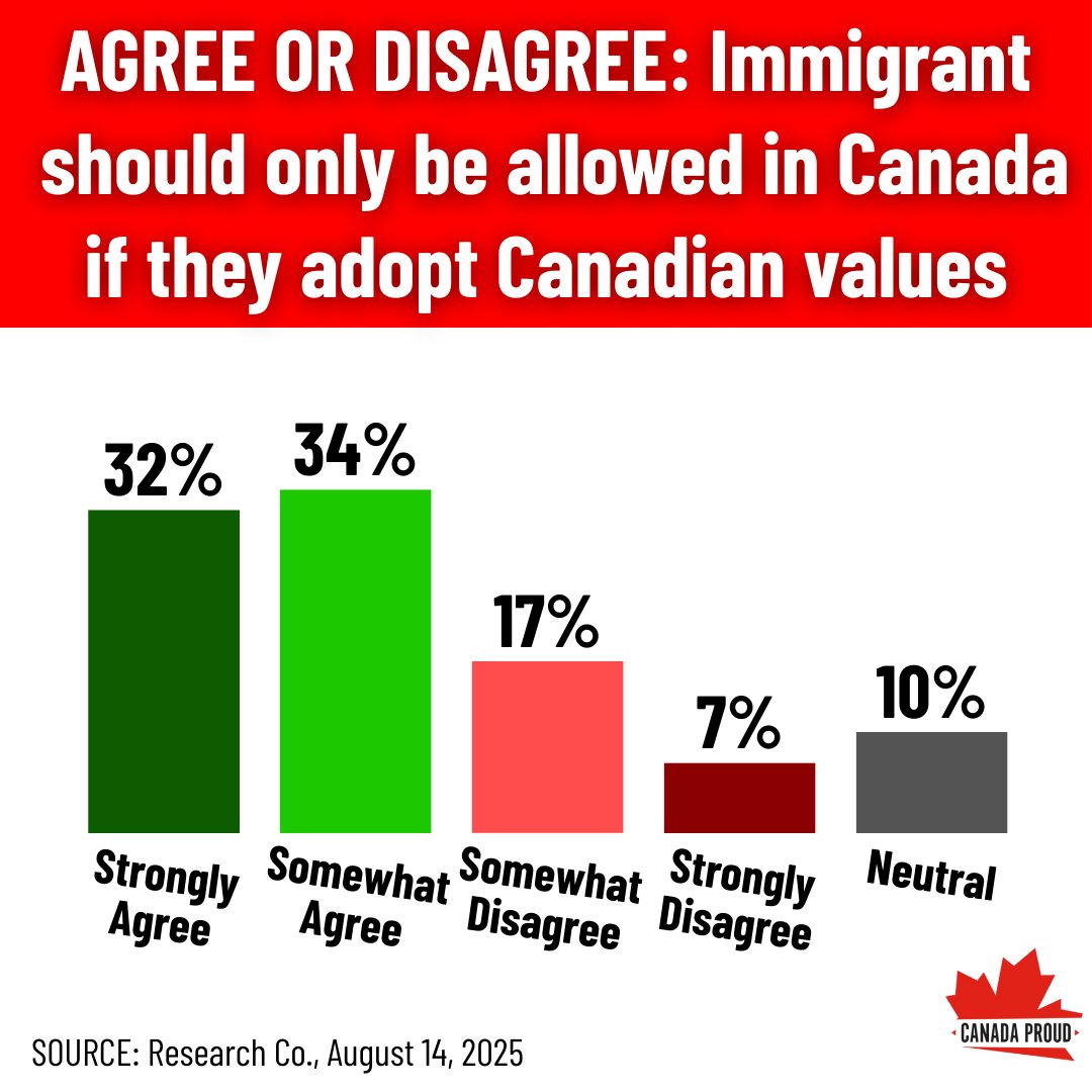 's tweet image. 66% of Canadians say that immigrants to Canada should have to adopt Canadian values.

Where do you stand on this?