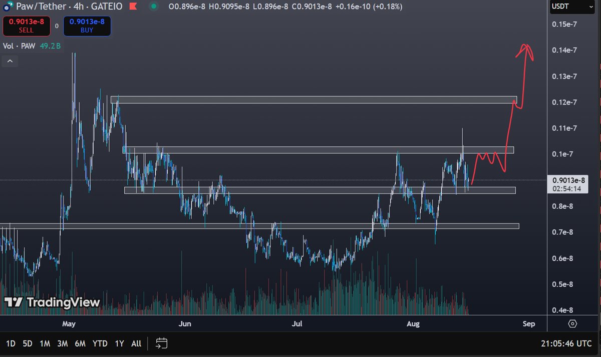$paw update 4h chart

we hit support here, lets see if we go up next
