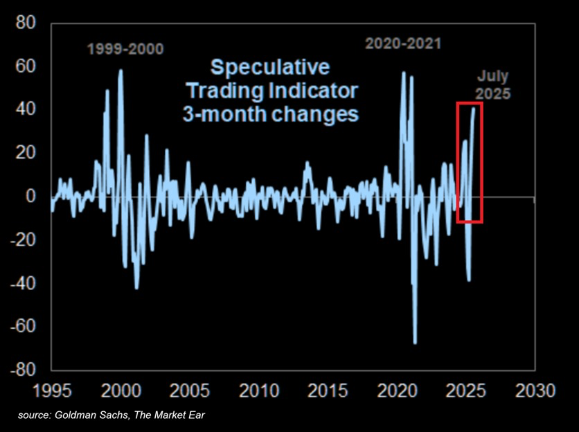 Risk appetite is skyrocketing:

The Speculative Trading Indicator just posted one of its sharpest 3-month spikes on record, according to Goldman Sachs.

This indicator tracks trading volumes in penny stocks, unprofitable companies, and stocks with EV/sales above 10x.