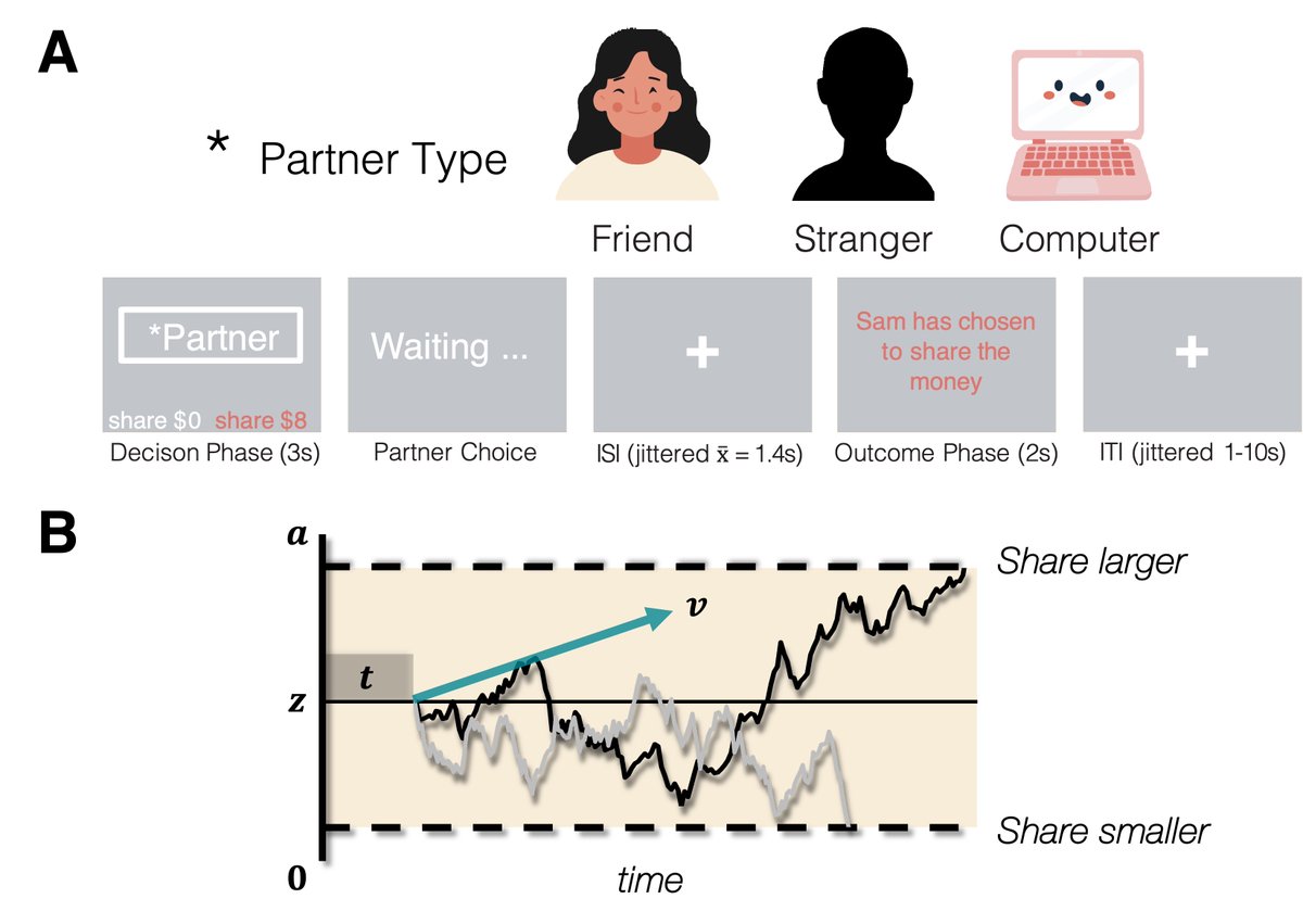 Kianté Fernandez (@forcesofhabit) on Twitter photo New preprint🔊🧓: Why do we trust our friends more? We show that people are more efficient at evaluating information when making trust decisions about friends. This is preserved across the adult life span. W/ <a href="/jjfcastrellon/">Jaime Castrellon</a>. Feedback welcome: osf.io/tkpmv_v1 New preprint🔊🧓: Why do we trust our friends more? We show that people are more efficient at evaluating information when making trust decisions about friends. This is preserved across the adult life span. W/ <a href="/jjfcastrellon/">Jaime Castrellon</a>. Feedback welcome: osf.io/tkpmv_v1