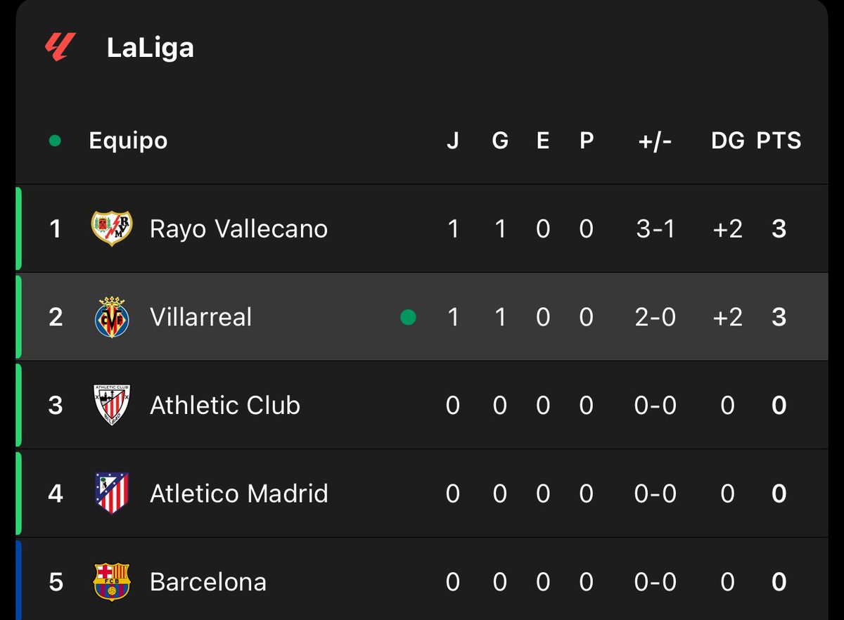 JeffFcb14's tweet photo. Vamos a jugar Europa League 💔 https://t.co/5fHUUCDXdk